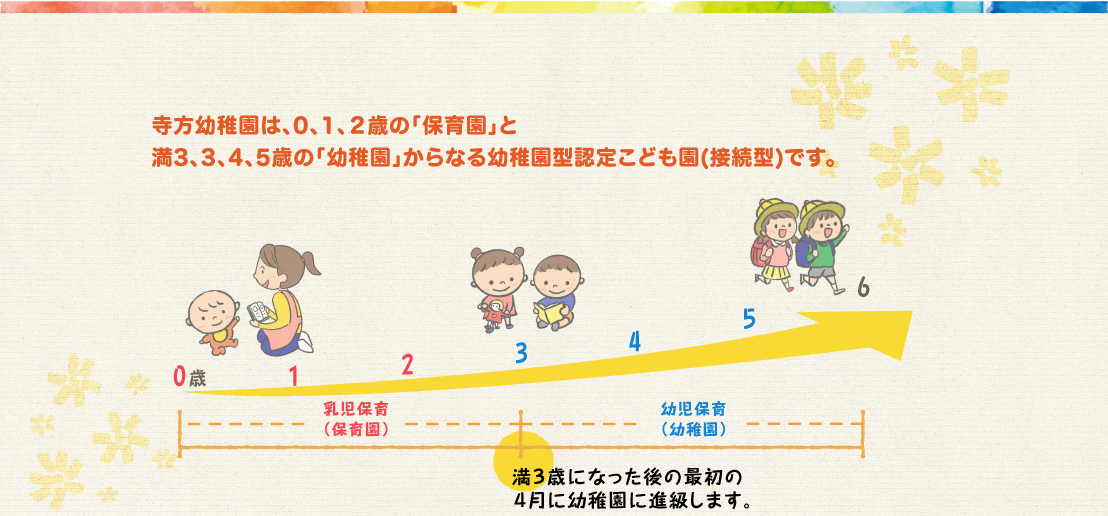 寺方幼稚園は、0、1、２歳の「保育園」と
満3、3、4、5歳の「幼稚園」からなる幼稚園型認定こども園(接続型)です。