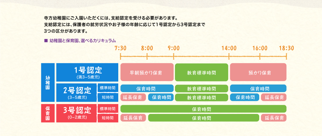 寺方幼稚園にご入園いただくには、支給認定を受ける必要があります。支給認定には、保護者の就労状況やお子様の年齢に応じて1号認定から3号認定まで3つの区分があります。