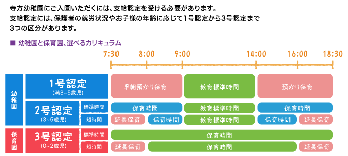 寺方幼稚園にご入園いただくには、支給認定を受ける必要があります。支給認定には、保護者の就労状況やお子様の年齢に応じて1号認定から3号認定まで3つの区分があります。