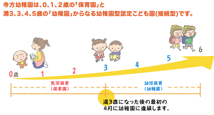 寺方幼稚園は、0、1、２歳の「保育園」と満3、3、4、5歳の「幼稚園」からなる幼稚園型認定こども園(接続型)です。